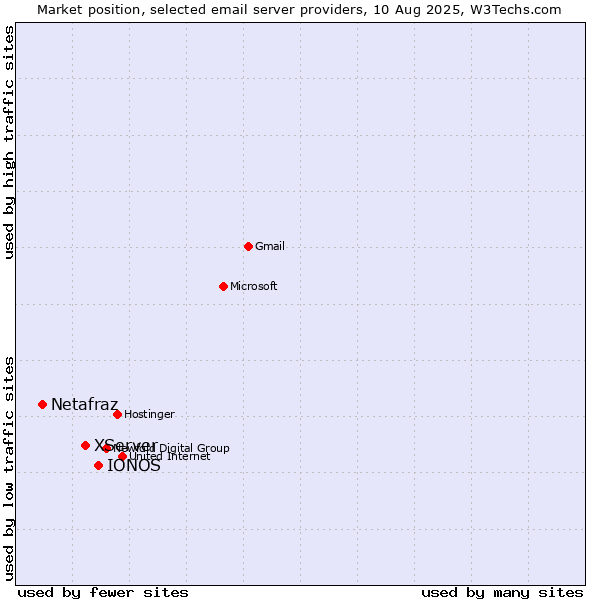 Market position of IONOS vs. XServer vs. Netafraz