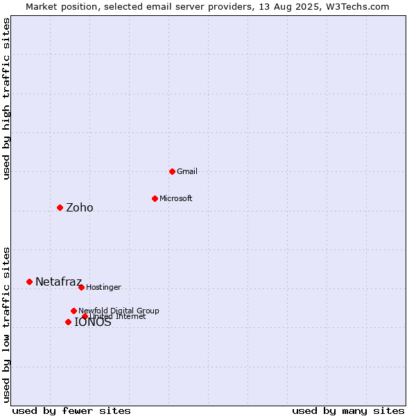 Market position of IONOS vs. Zoho vs. Netafraz
