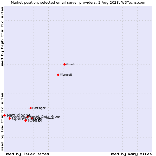 Market position of IONOS vs. Open-Xchange vs. NetCologne