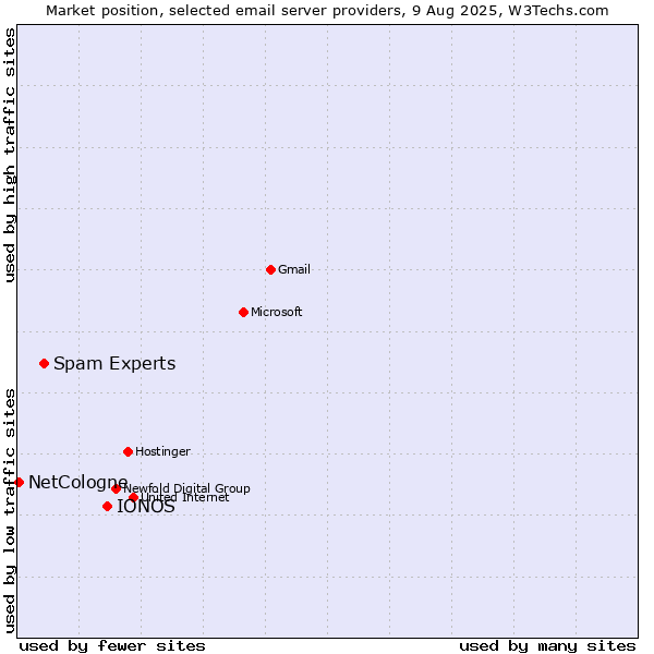 Market position of IONOS vs. Spam Experts vs. NetCologne