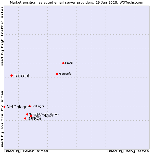 Market position of IONOS vs. Tencent vs. NetCologne
