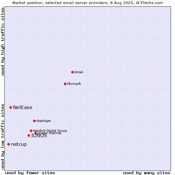 Market position of IONOS vs. NetEase vs. netcup