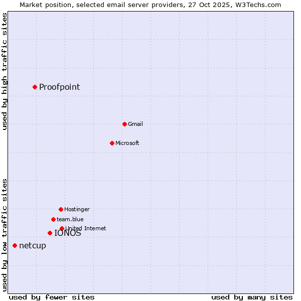 Market position of IONOS vs. Proofpoint vs. netcup
