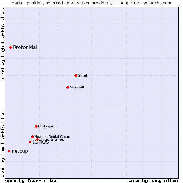 Market position of IONOS vs. ProtonMail vs. netcup