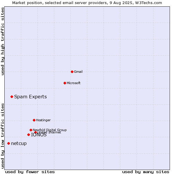 Market position of IONOS vs. Spam Experts vs. netcup