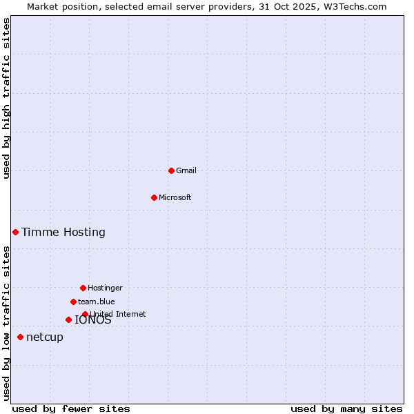Market position of IONOS vs. netcup vs. Timme Hosting