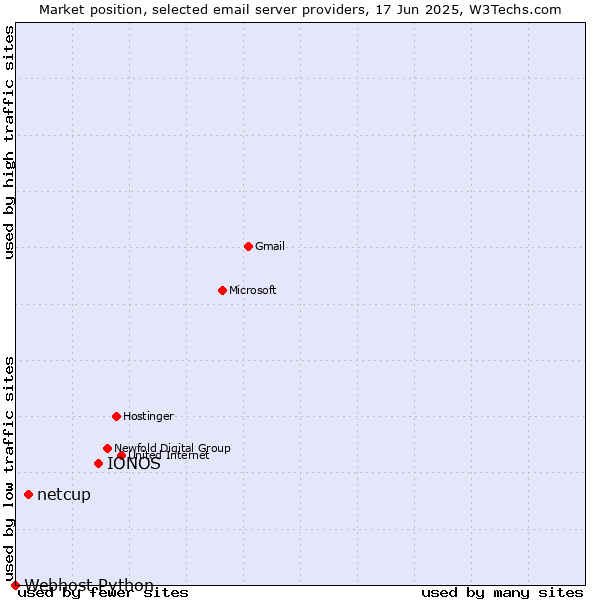 Market position of IONOS vs. netcup vs. Webhost Python