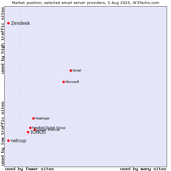 Market position of IONOS vs. Zendesk vs. netcup