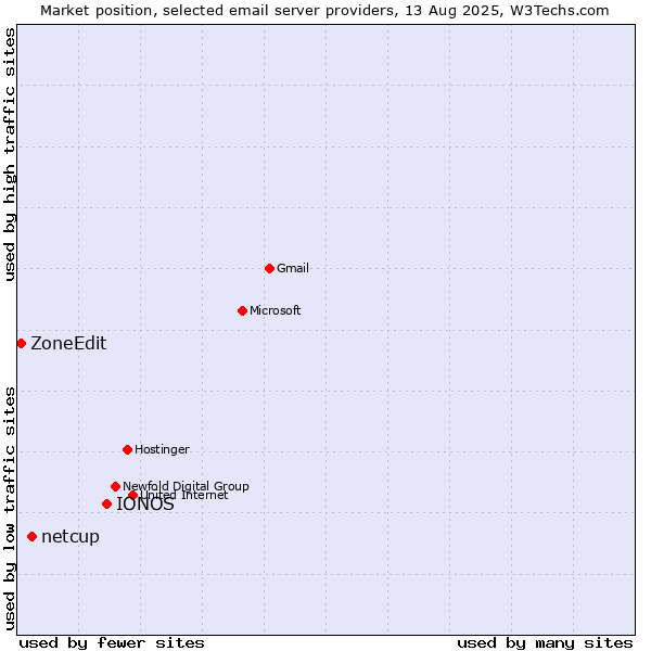Market position of IONOS vs. netcup vs. ZoneEdit