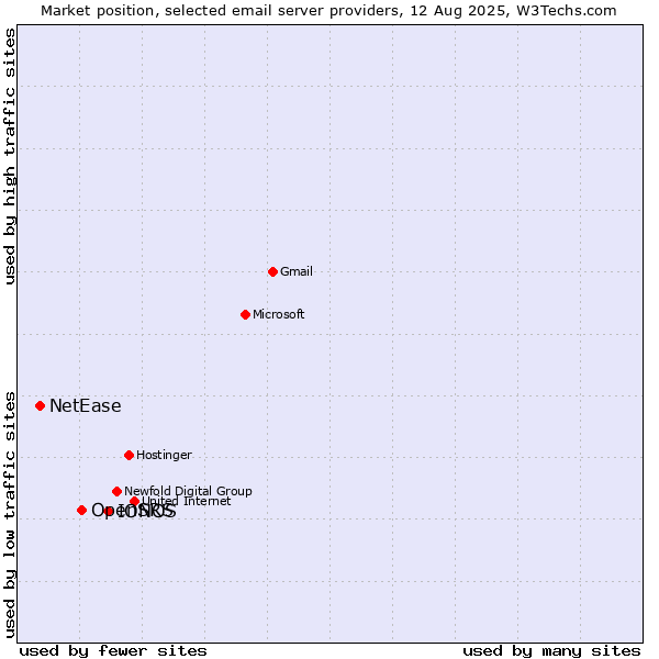 Market position of IONOS vs. OpenSRS vs. NetEase