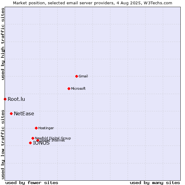 Market position of IONOS vs. NetEase vs. Root.lu