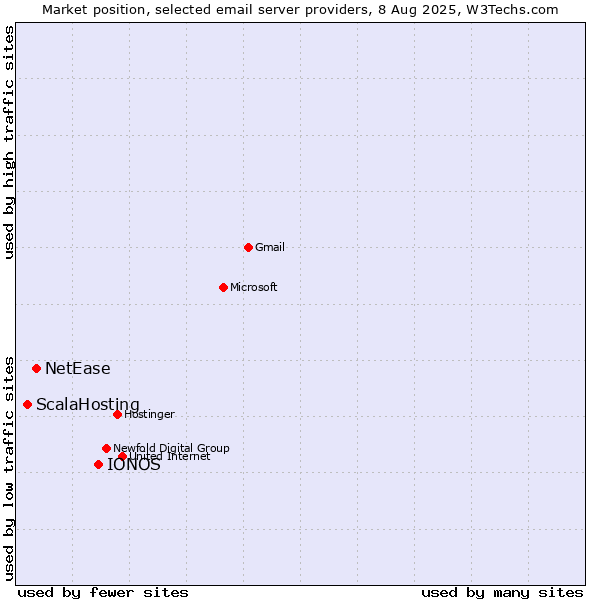 Market position of IONOS vs. NetEase vs. ScalaHosting