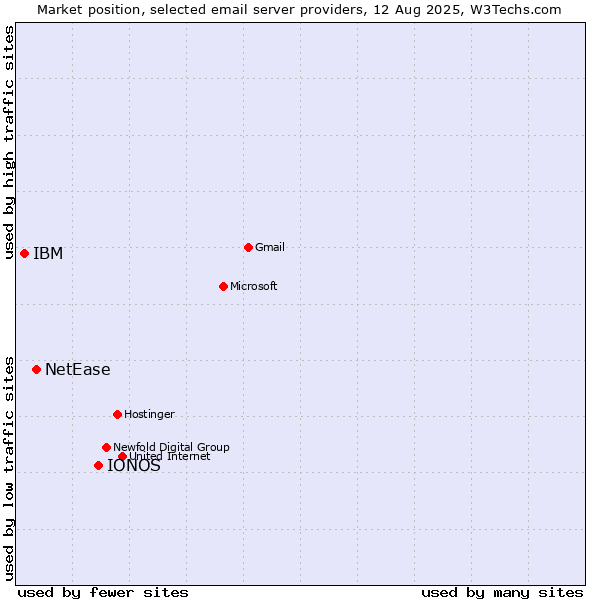 Market position of IONOS vs. NetEase vs. IBM
