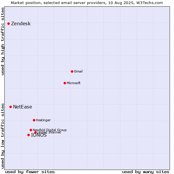 Market position of IONOS vs. NetEase vs. Zendesk