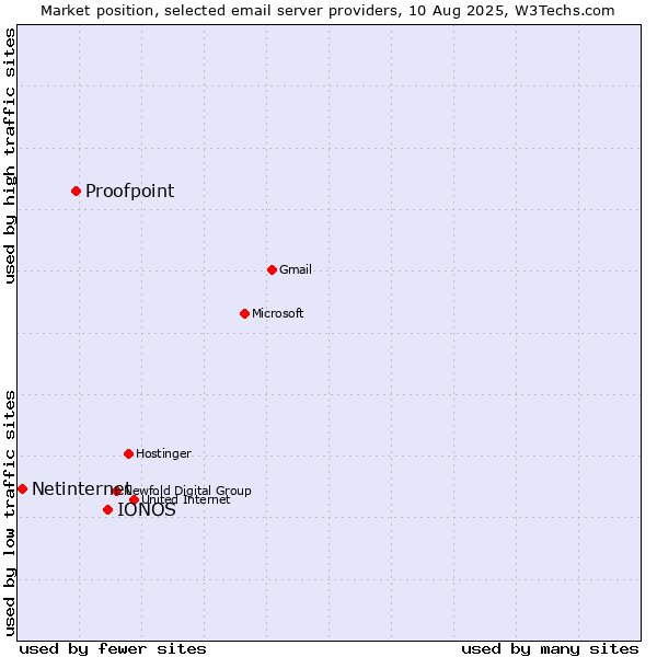 Market position of IONOS vs. Proofpoint vs. Netinternet