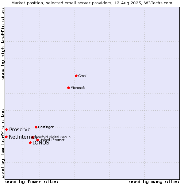 Market position of IONOS vs. Proserve vs. Netinternet