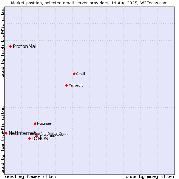 Market position of IONOS vs. ProtonMail vs. Netinternet
