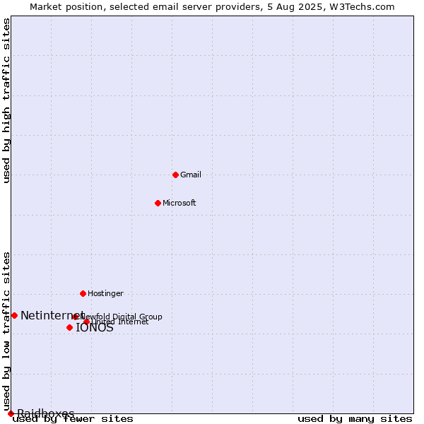 Market position of IONOS vs. Netinternet vs. Raidboxes