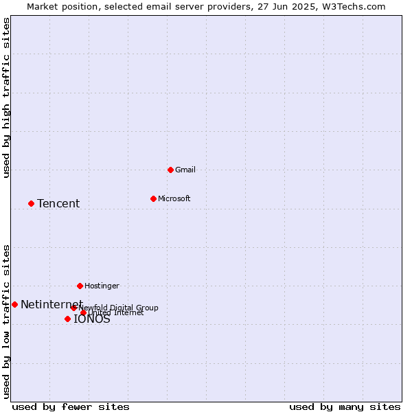 Market position of IONOS vs. Tencent vs. Netinternet