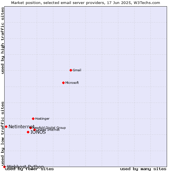 Market position of IONOS vs. Netinternet vs. Webhost Python