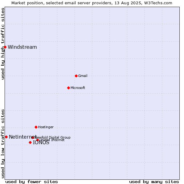Market position of IONOS vs. Netinternet vs. Windstream
