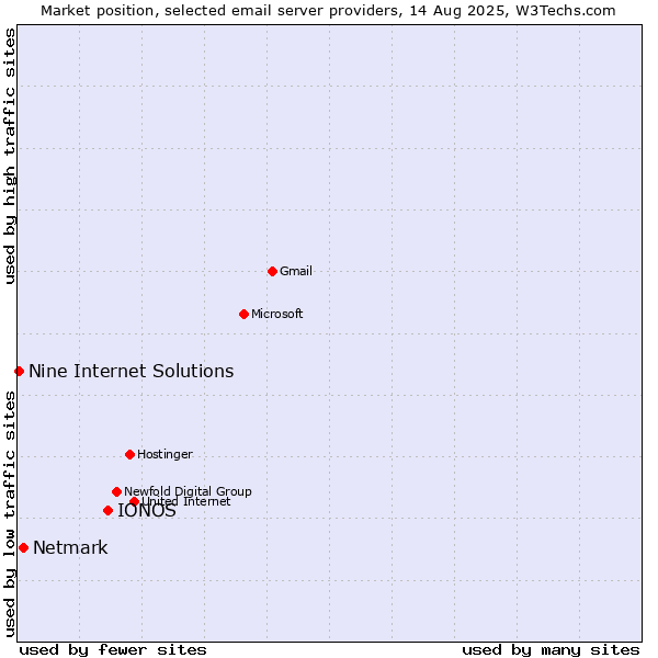 Market position of IONOS vs. Netmark vs. Nine Internet Solutions