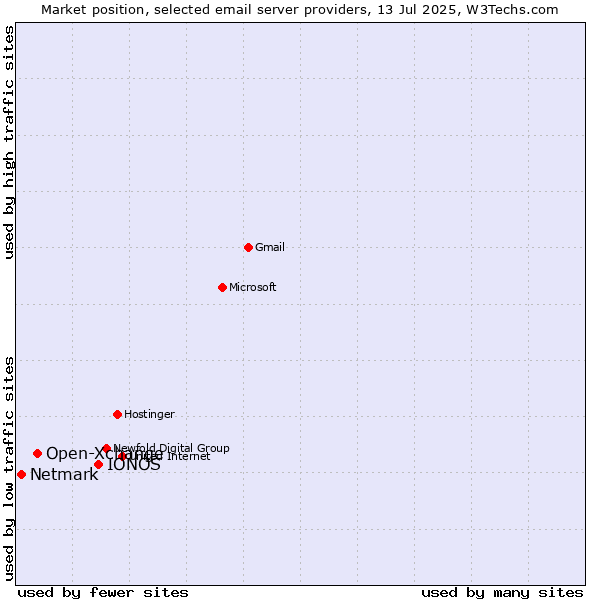 Market position of IONOS vs. Open-Xchange vs. Netmark