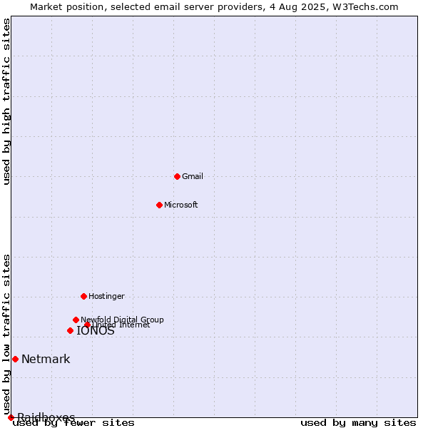 Market position of IONOS vs. Netmark vs. Raidboxes