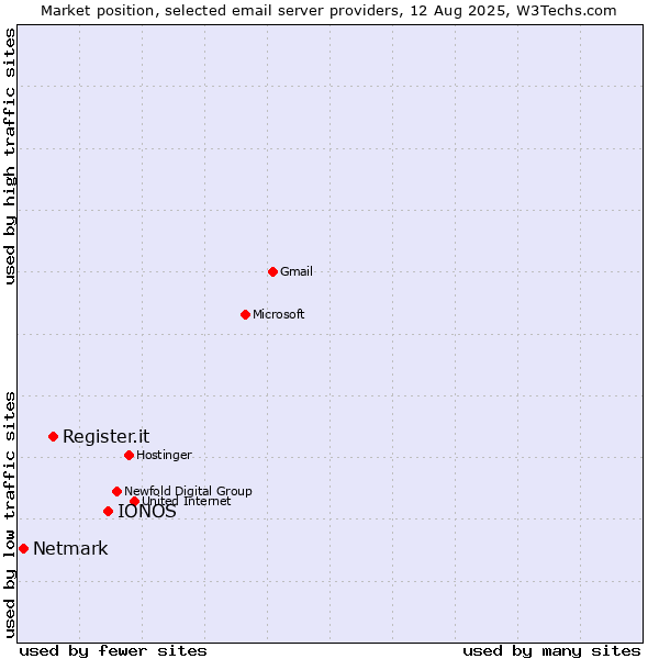 Market position of IONOS vs. Register.it vs. Netmark