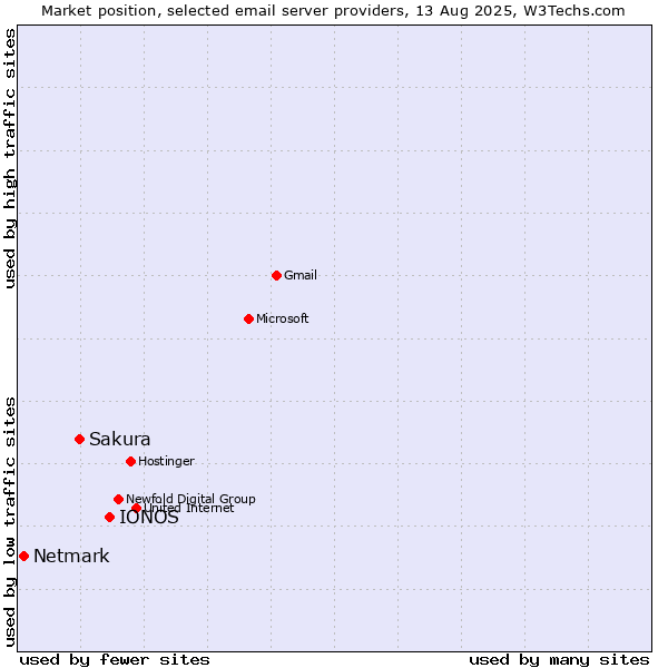 Market position of IONOS vs. Sakura vs. Netmark