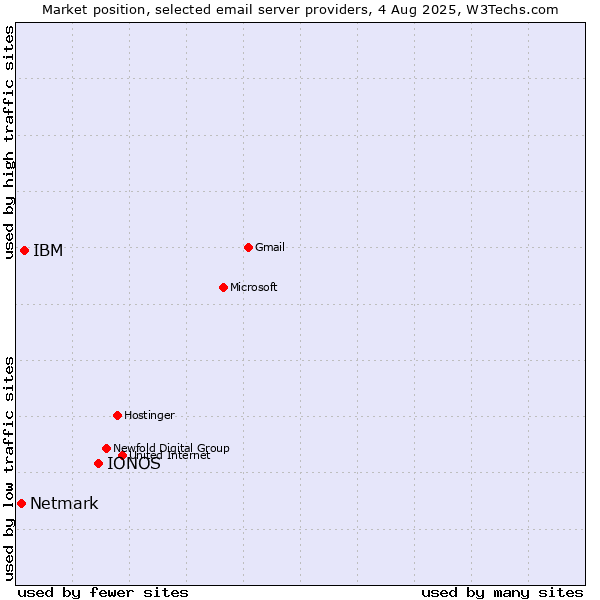 Market position of IONOS vs. IBM vs. Netmark