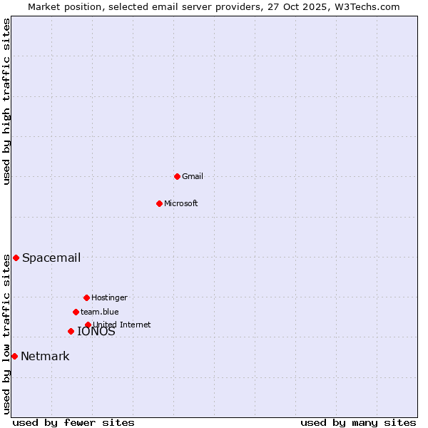 Market position of IONOS vs. Spacemail vs. Netmark
