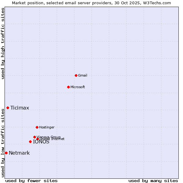 Market position of IONOS vs. Ticimax vs. Netmark