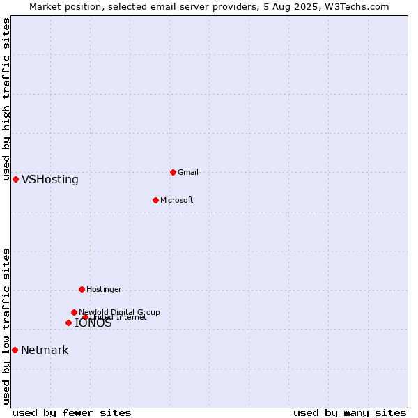 Market position of IONOS vs. VSHosting vs. Netmark