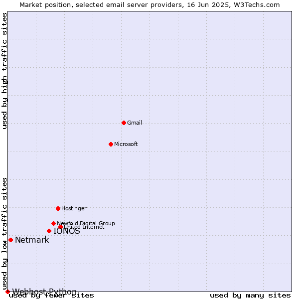 Market position of IONOS vs. Netmark vs. Webhost Python