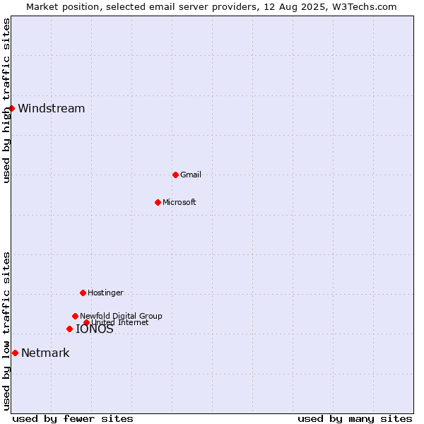 Market position of IONOS vs. Netmark vs. Windstream
