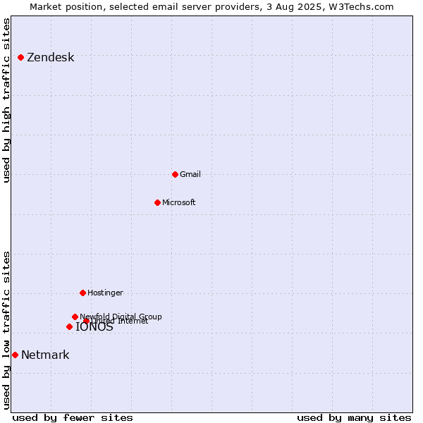 Market position of IONOS vs. Zendesk vs. Netmark