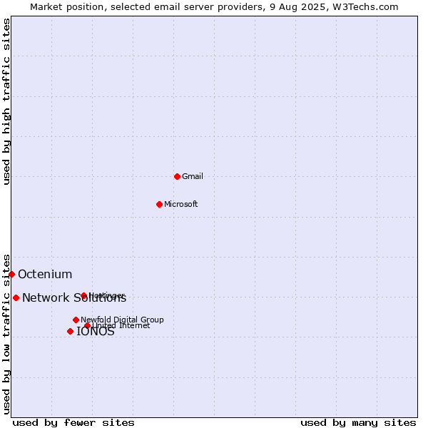 Market position of IONOS vs. Network Solutions vs. Octenium