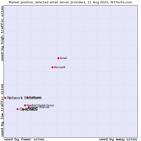 Market position of IONOS vs. OpenSRS vs. Network Solutions