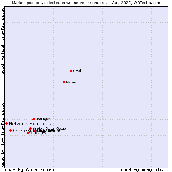 Market position of IONOS vs. Open-Xchange vs. Network Solutions