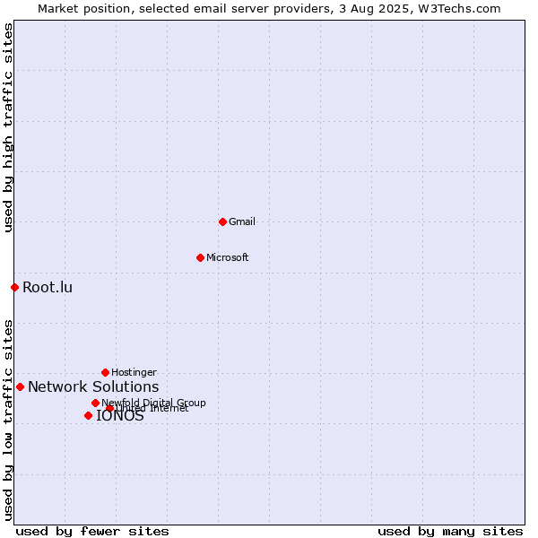 Market position of IONOS vs. Network Solutions vs. Root.lu