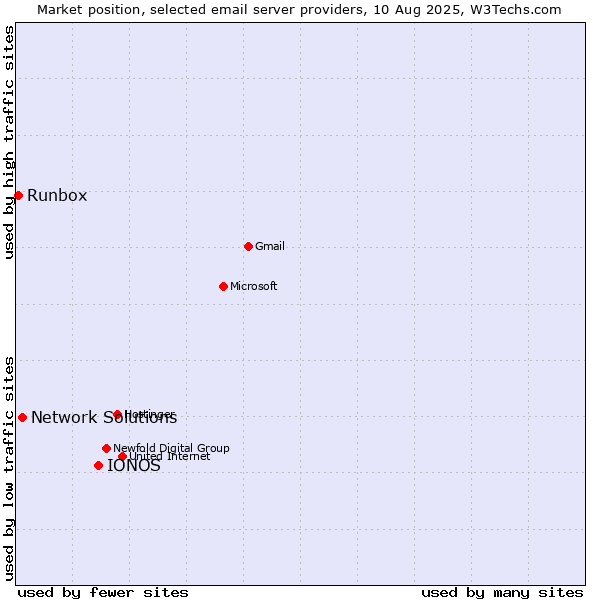 Market position of IONOS vs. Network Solutions vs. Runbox