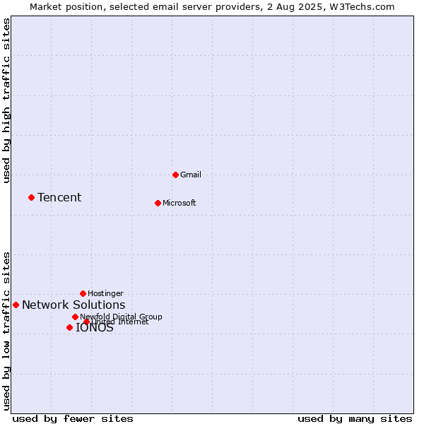 Market position of IONOS vs. Tencent vs. Network Solutions