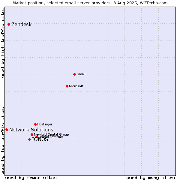 Market position of IONOS vs. Zendesk vs. Network Solutions