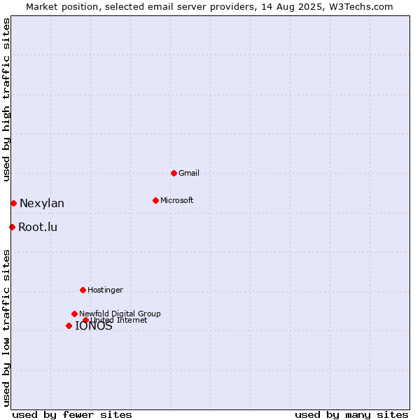 Market position of IONOS vs. Nexylan vs. Root.lu