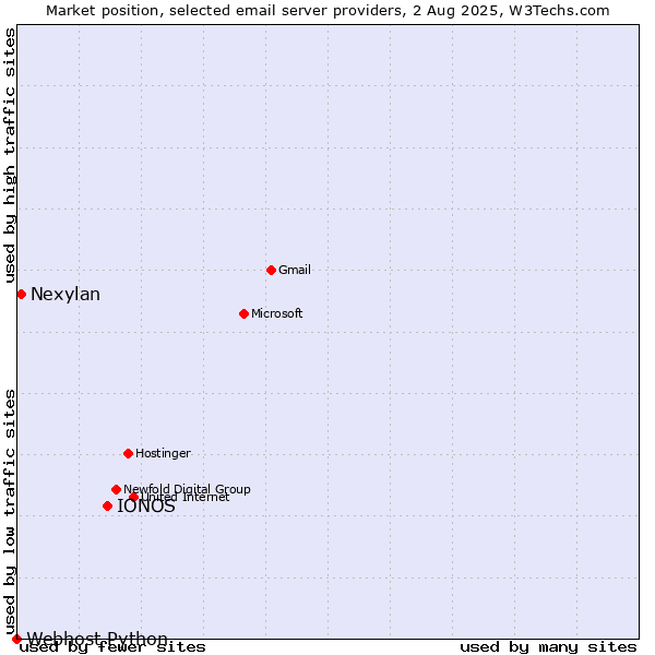 Market position of IONOS vs. Nexylan vs. Webhost Python