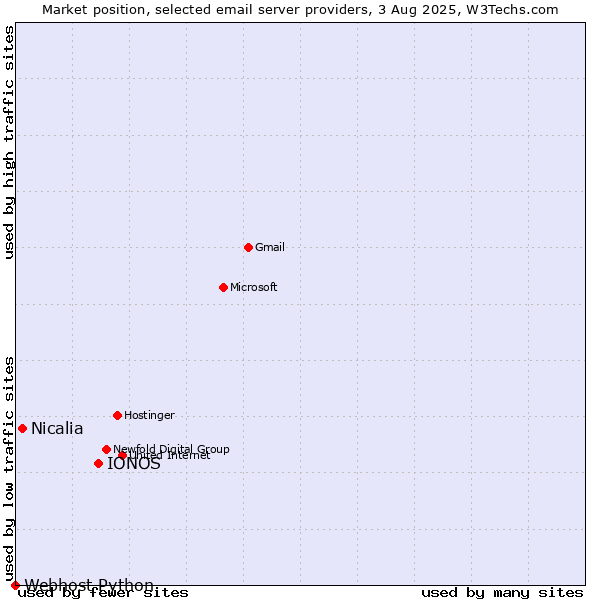 Market position of IONOS vs. Nicalia vs. Webhost Python