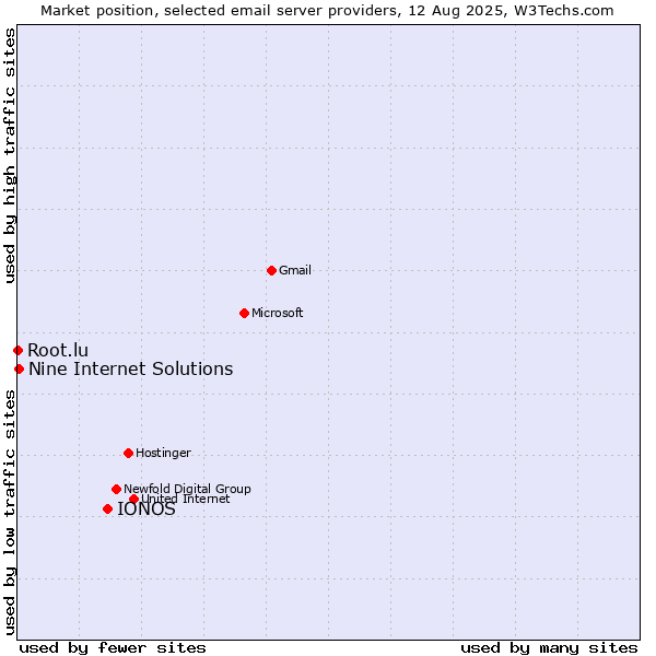 Market position of IONOS vs. Nine Internet Solutions vs. Root.lu