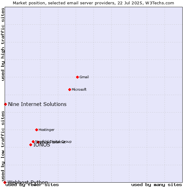 Market position of IONOS vs. Nine Internet Solutions vs. Webhost Python