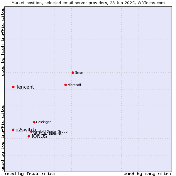 Market position of IONOS vs. Tencent vs. o2switch